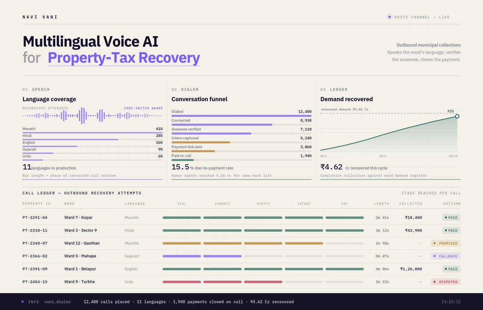 Navi Vani campaign dashboard showing language coverage, conversation funnel and demand recovered
