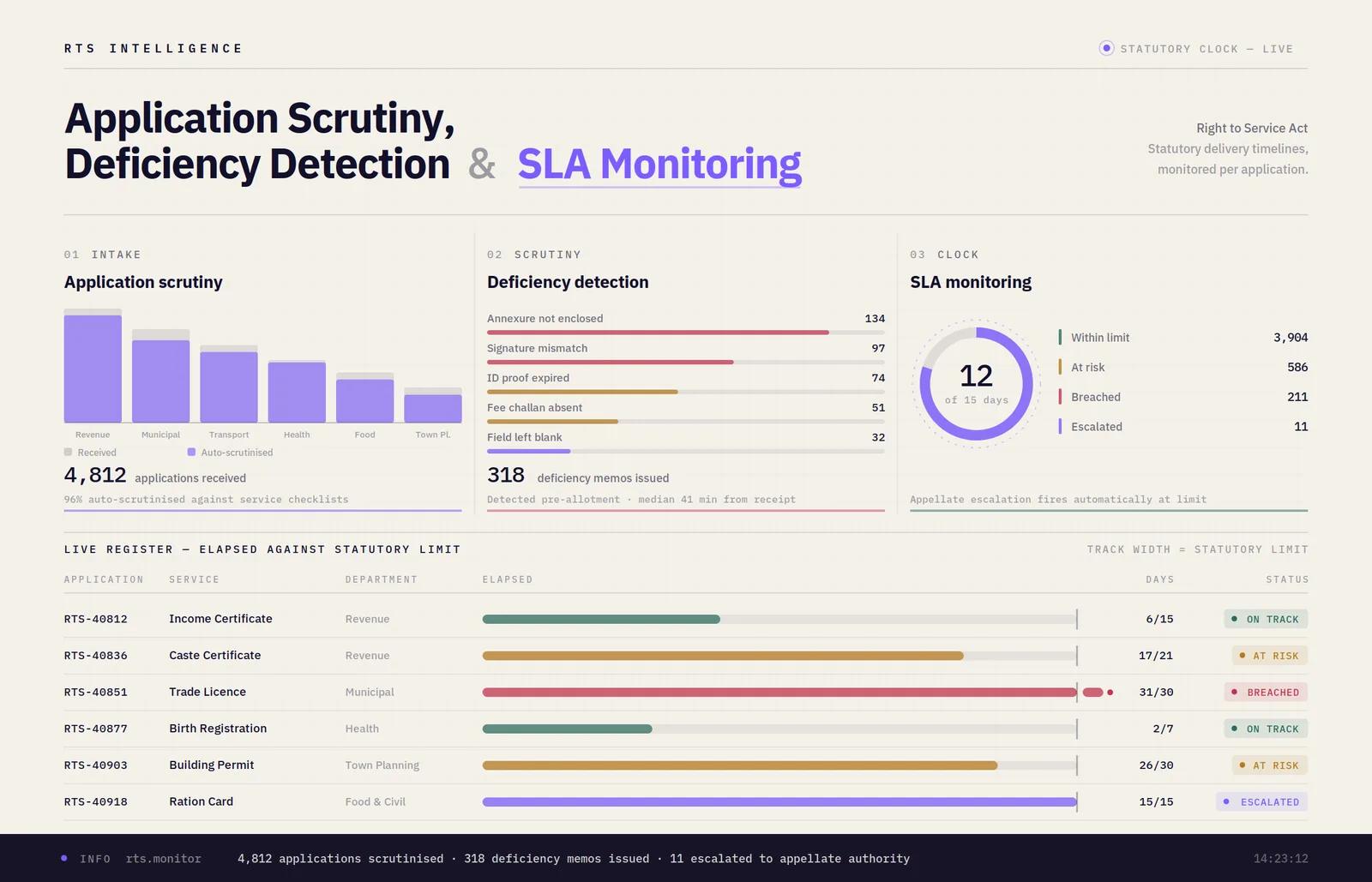 RTS Intelligence dashboard showing application scrutiny, deficiency detection and SLA monitoring