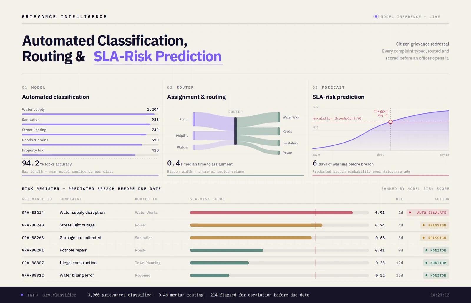 Grievance Intelligence dashboard with automated classification, routing and SLA-risk prediction