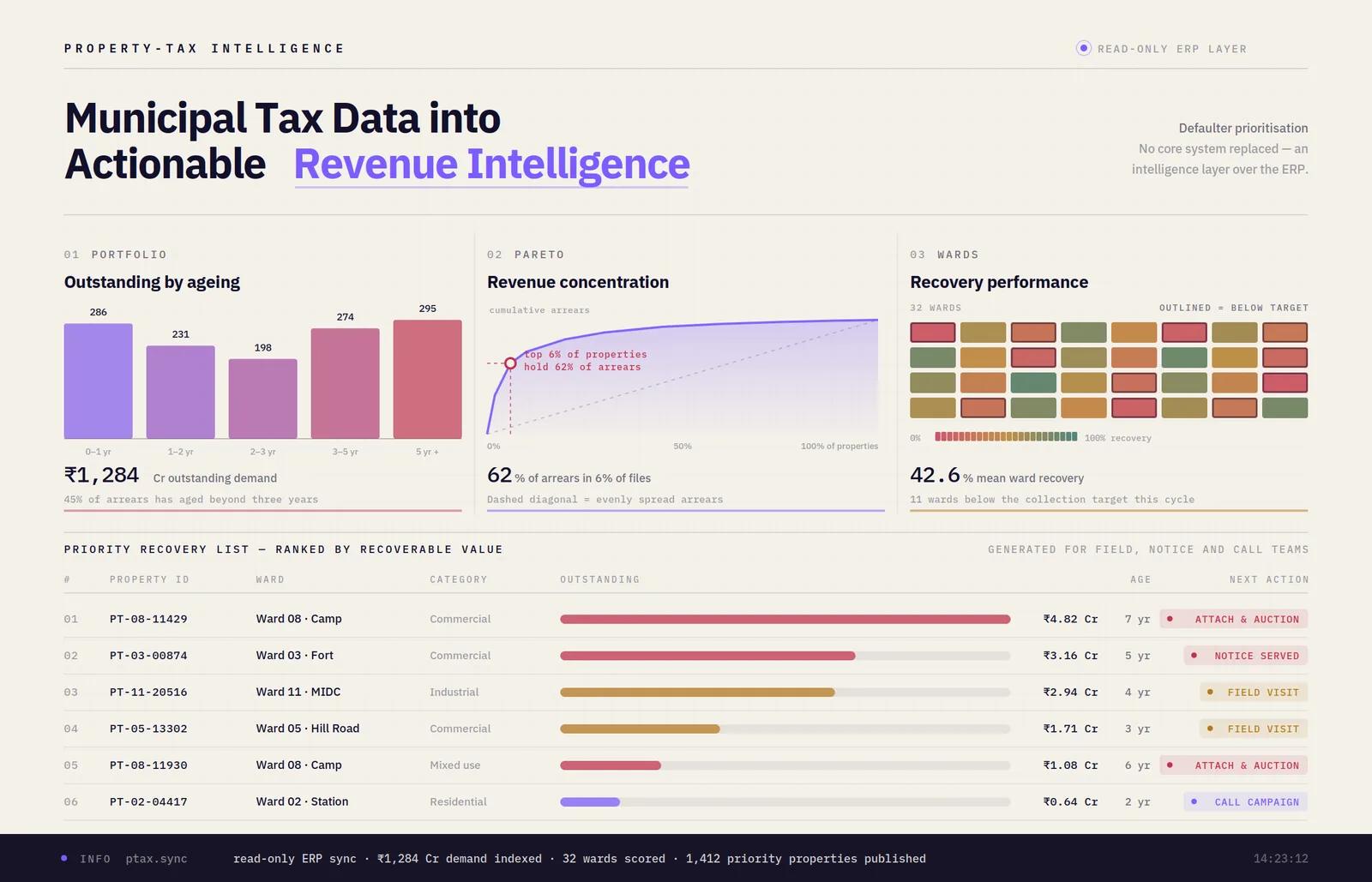Property-Tax Intelligence dashboard with outstanding demand by ageing, revenue concentration and ward recovery performance